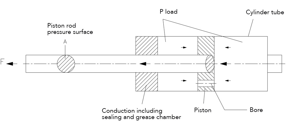 Operation gas springs Operation gas springs